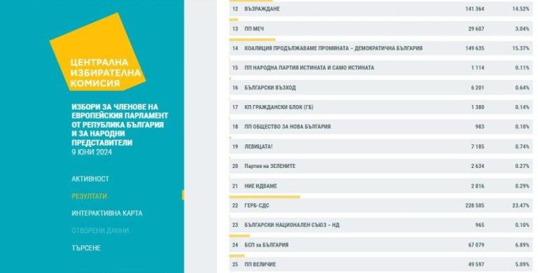 При обработени 50,69 % протоколи за изборите за Народно събрание: ГЕРБ-СДС – 23,47 %, ПП-ДБ – 15,37 %, ДПС – 15,14%